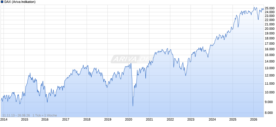 DAX Index Chart