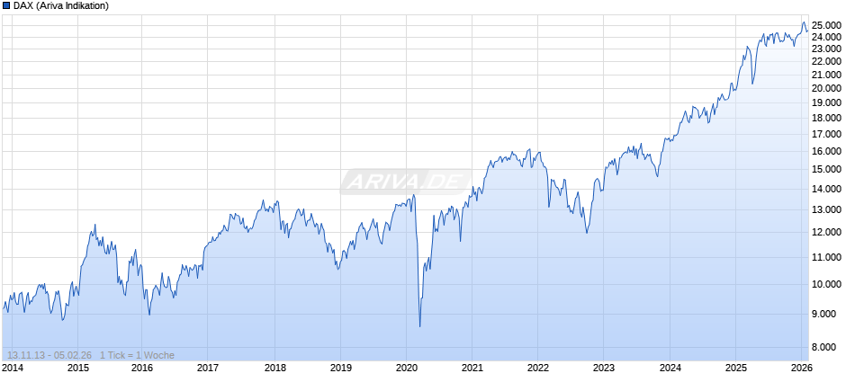 DAX Index Chart