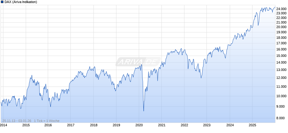 DAX Index Chart