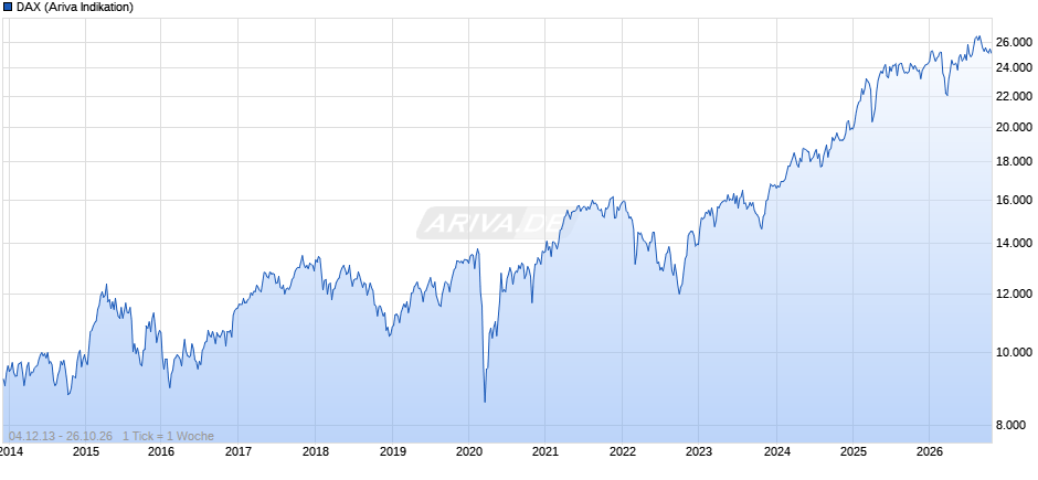 DAX Index Chart
