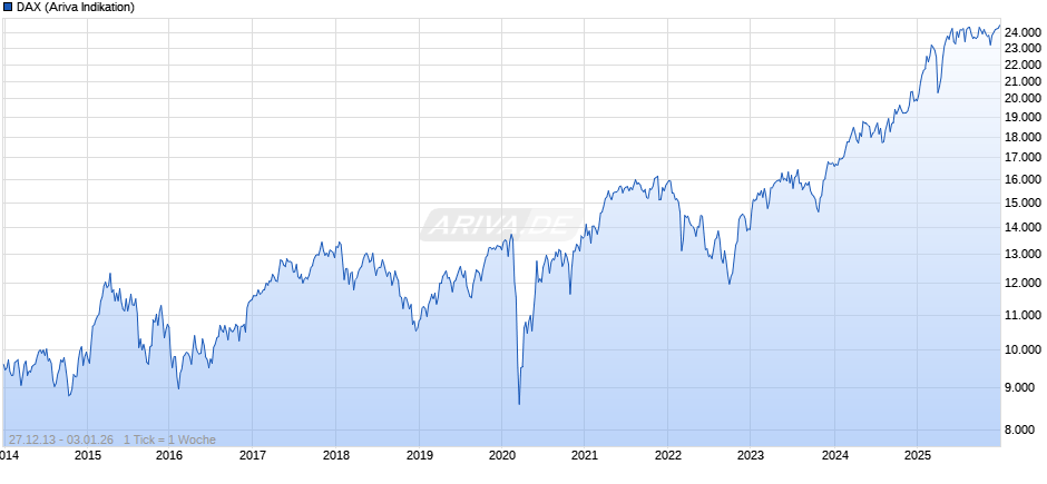 DAX Index Chart