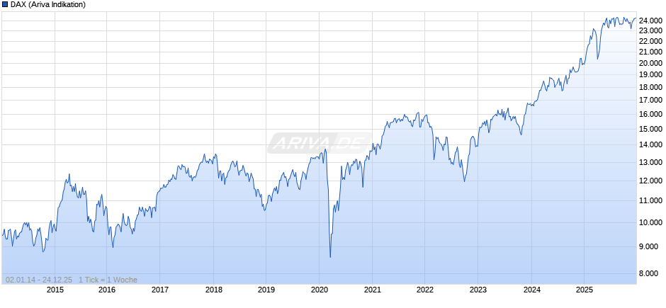 DAX Index Chart