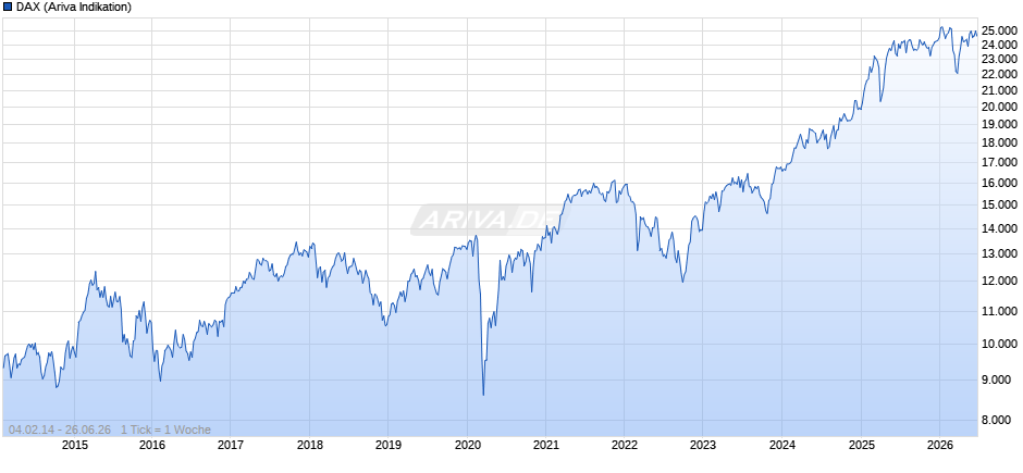 DAX Index Chart