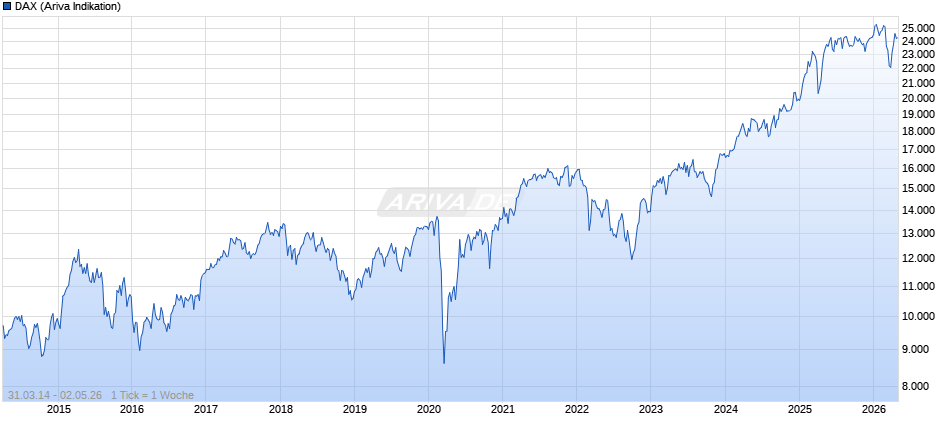 DAX Index Chart
