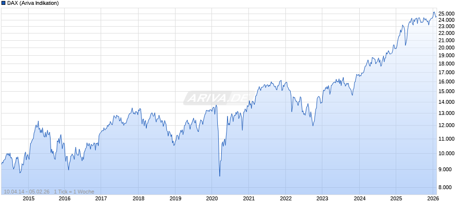 DAX Index Chart