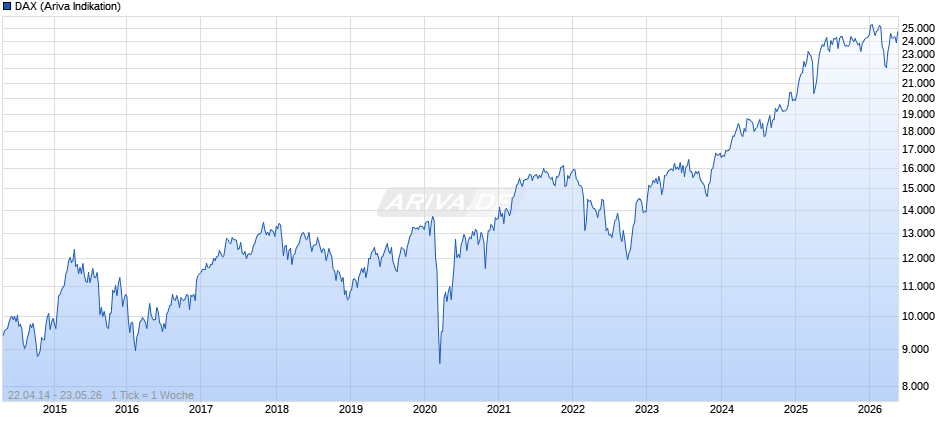 DAX Index Chart