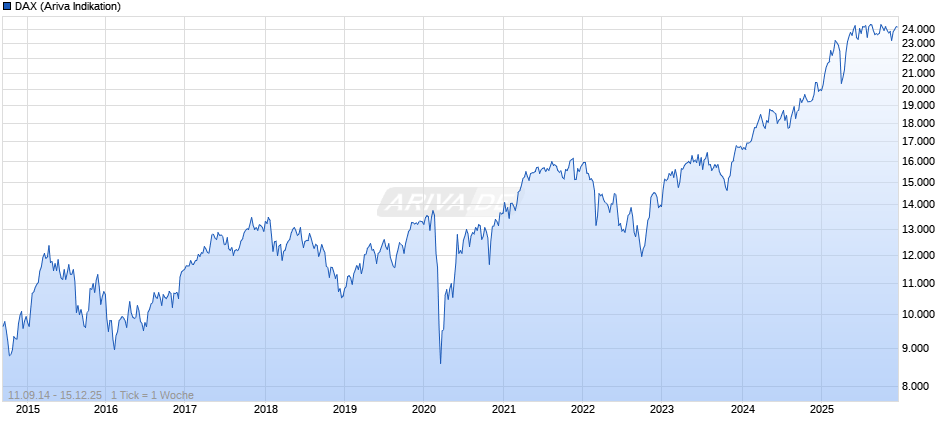 DAX Index Chart