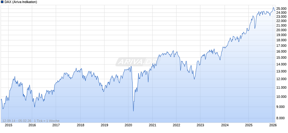 DAX Index Chart