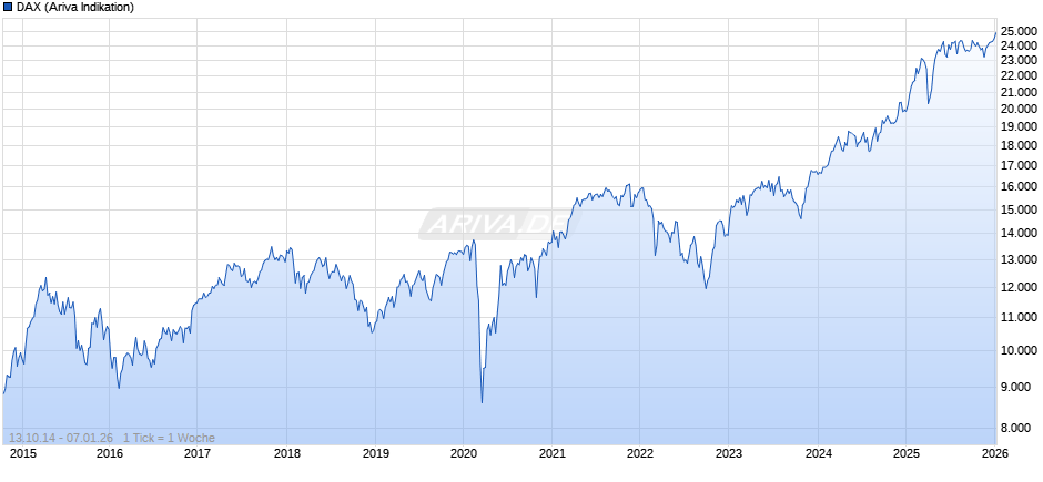 DAX Index Chart