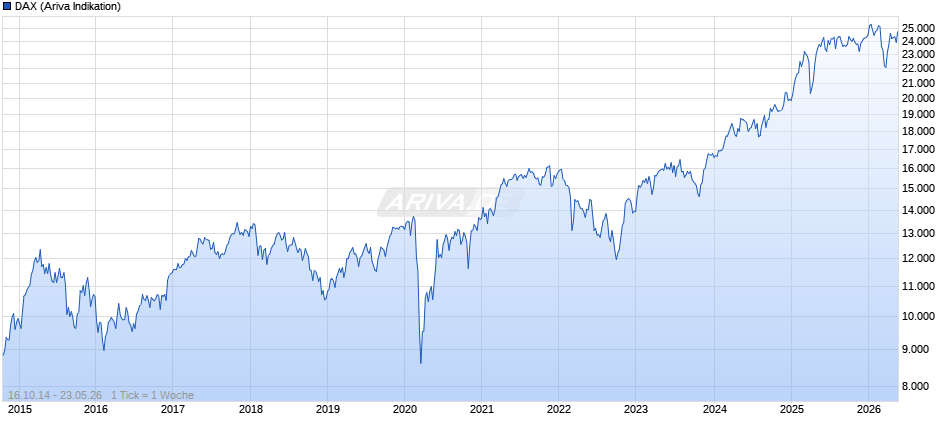DAX Index Chart