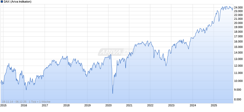 DAX Index Chart