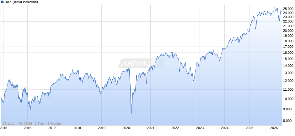 DAX Index Chart