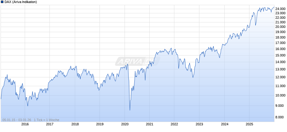 DAX Index Chart