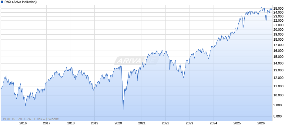 DAX Index Chart
