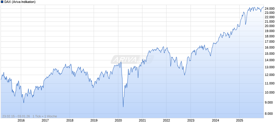 DAX Index Chart