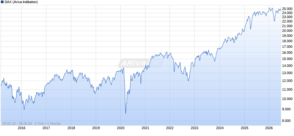 DAX Index Chart