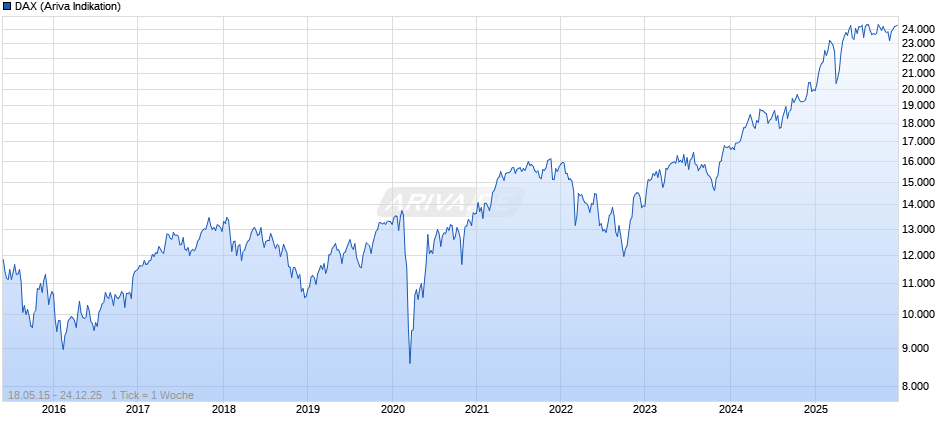 DAX Index Chart