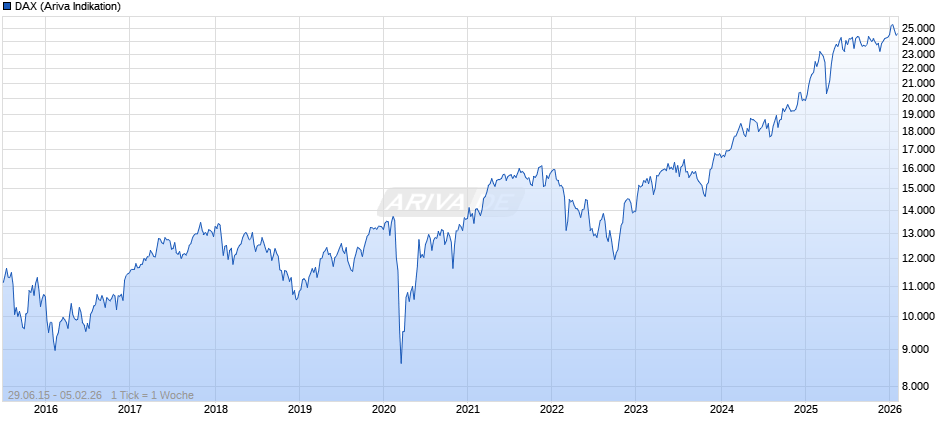 DAX Index Chart
