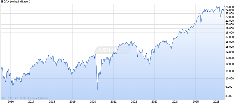 DAX Index Chart