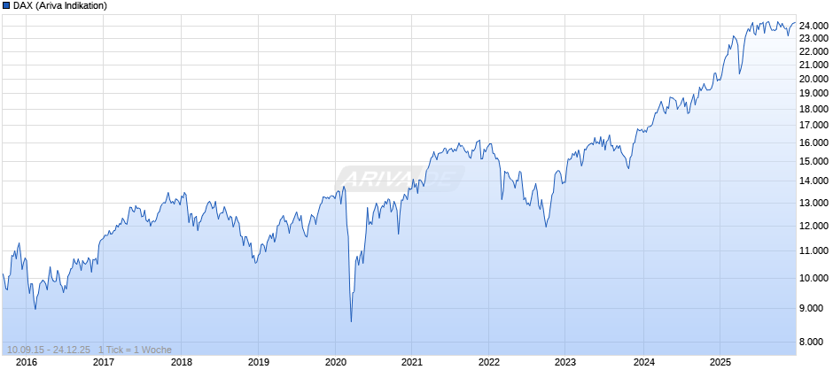 DAX Index Chart