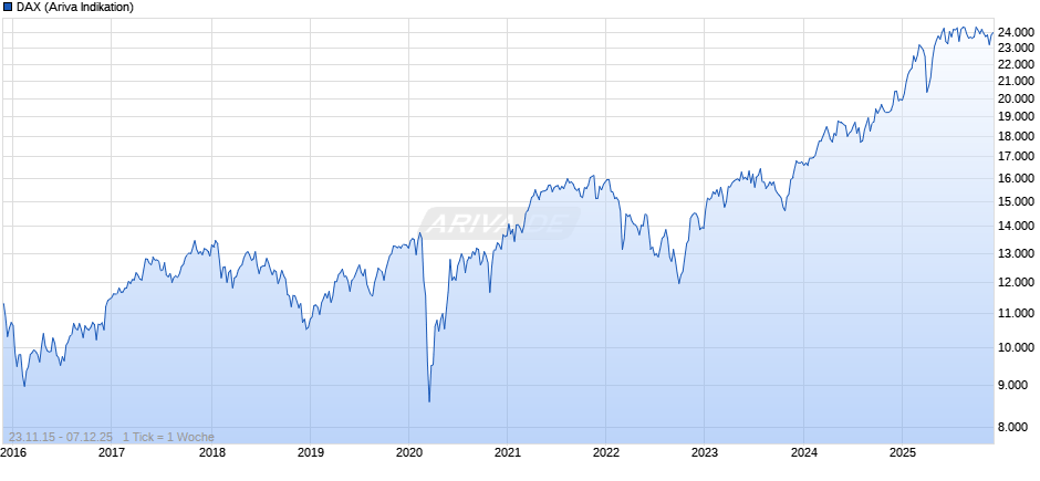 DAX Index Chart
