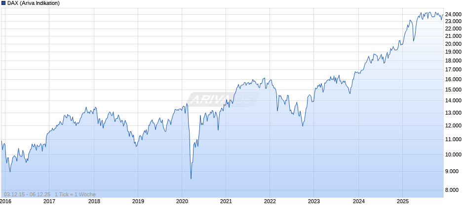 DAX Index Chart