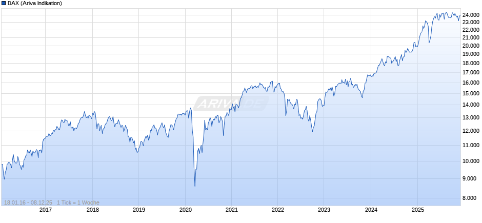 DAX Index Chart