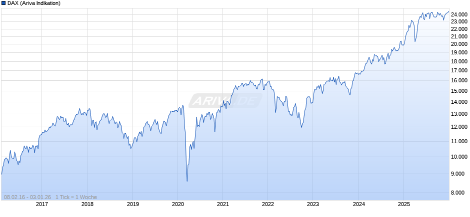 DAX Index Chart