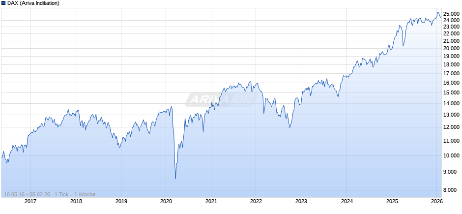 DAX Index Chart
