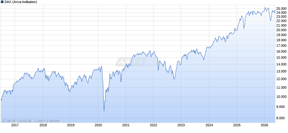 DAX Index Chart