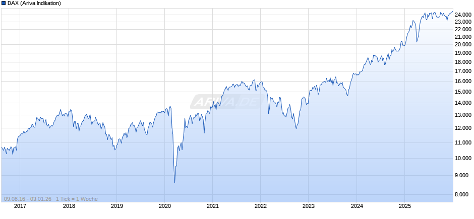 DAX Index Chart