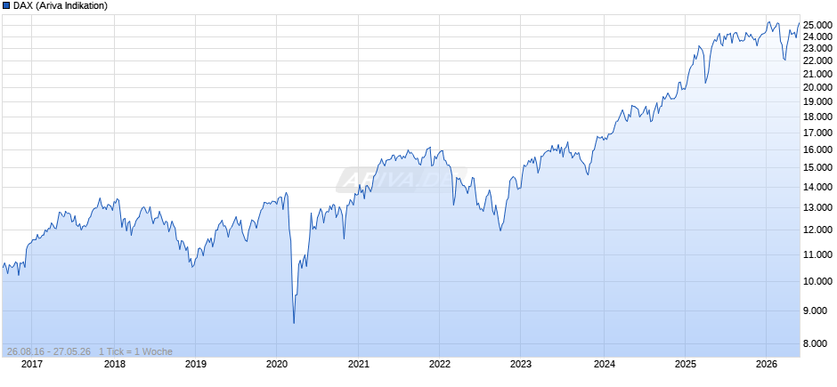 DAX Index Chart