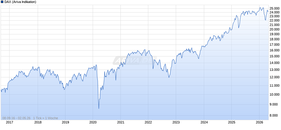 DAX Index Chart