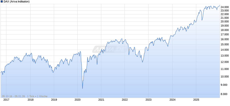 DAX Index Chart