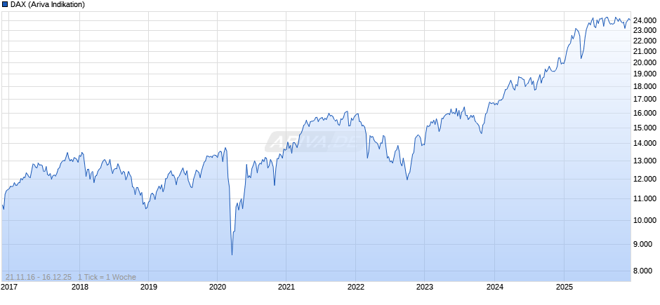 DAX Index Chart