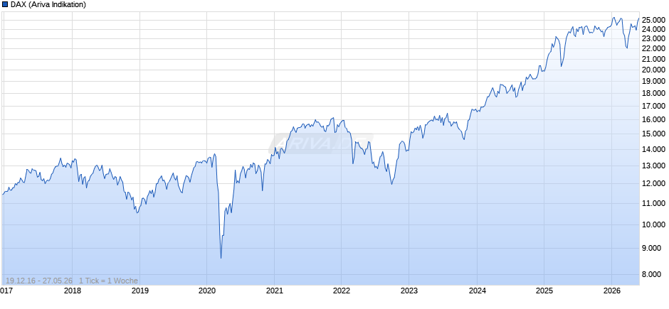 DAX Index Chart