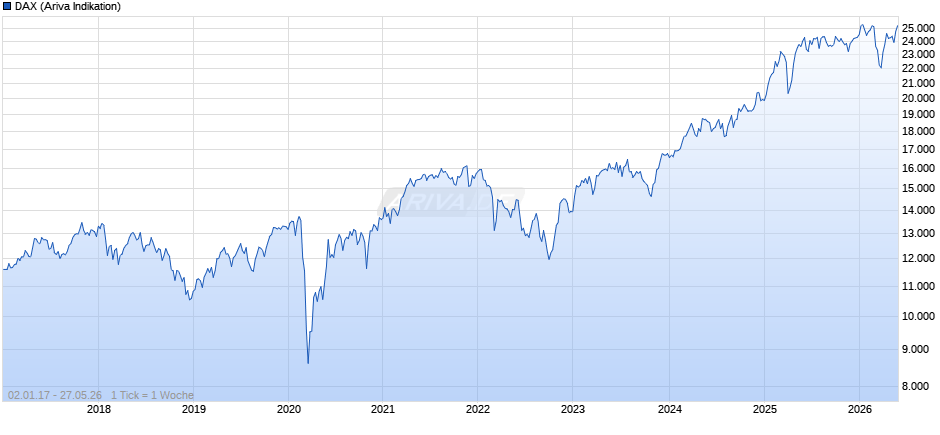 DAX Index Chart