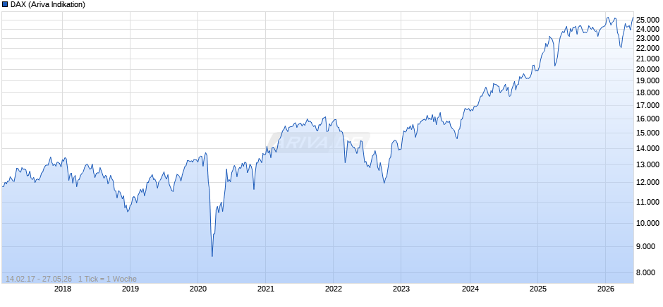 DAX Index Chart