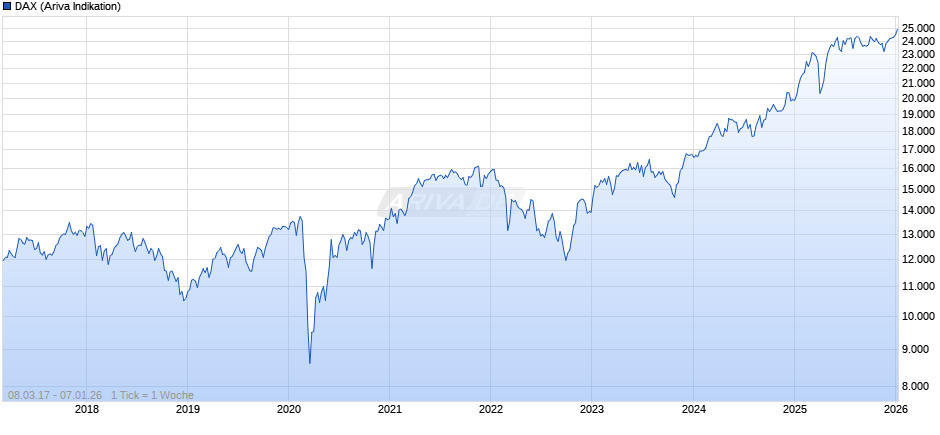 DAX Index Chart