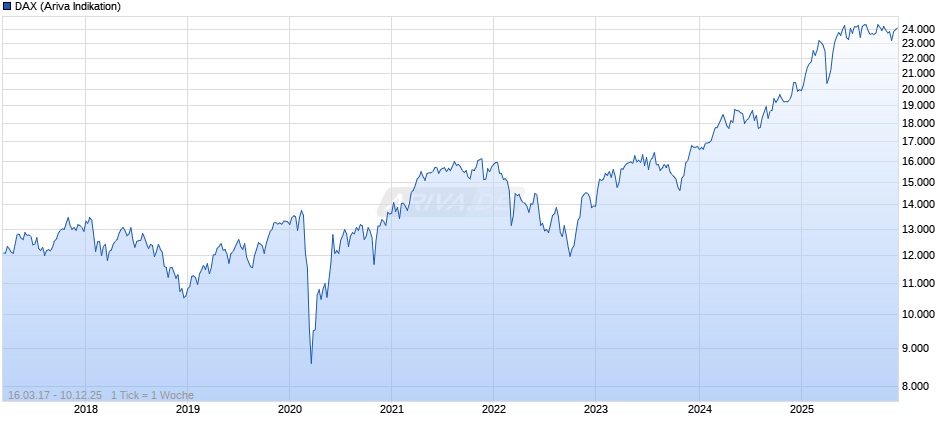 DAX Index Chart