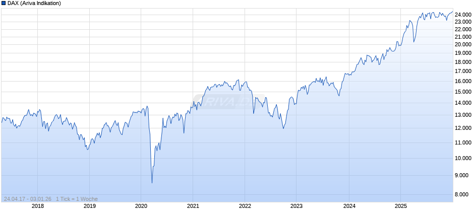 DAX Index Chart
