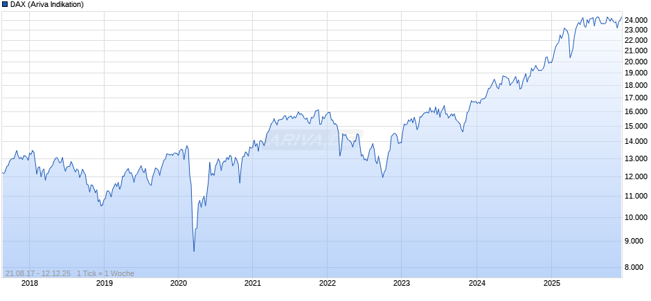 DAX Index Chart