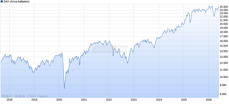DAX Index Chart