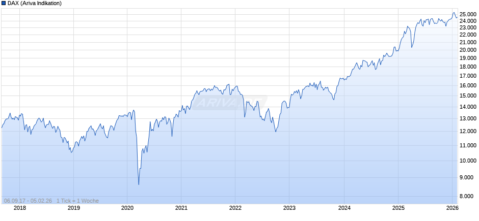 DAX Index Chart