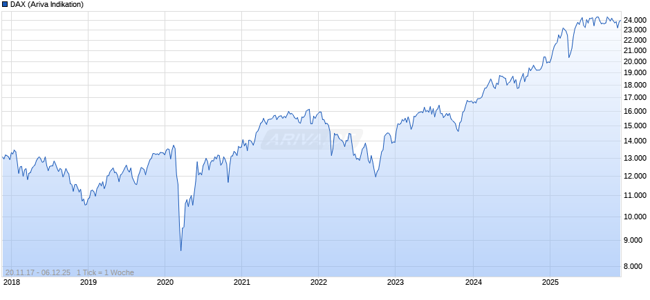 DAX Index Chart