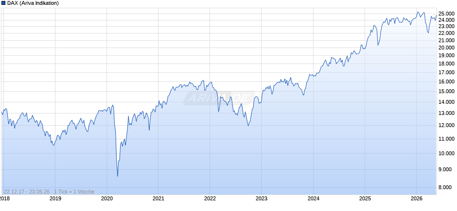 DAX Index Chart