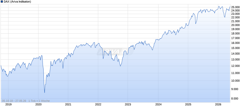 DAX Index Chart
