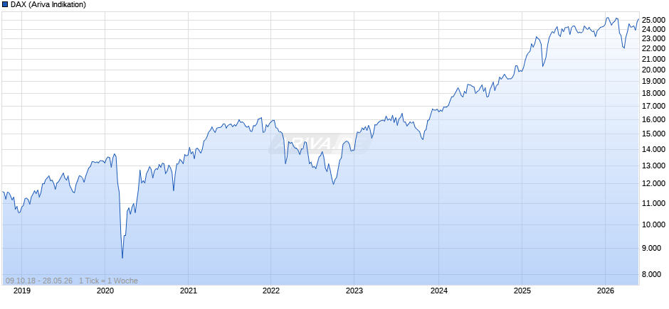 DAX Index Chart