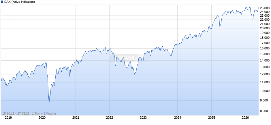 DAX Index Chart
