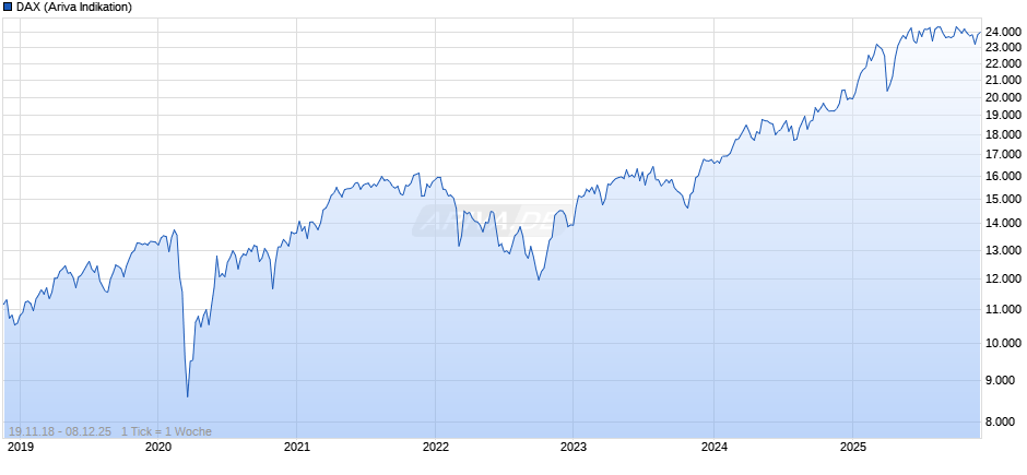 DAX Index Chart
